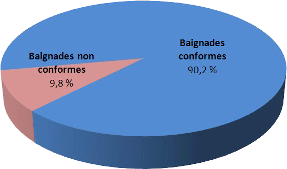 Conformite